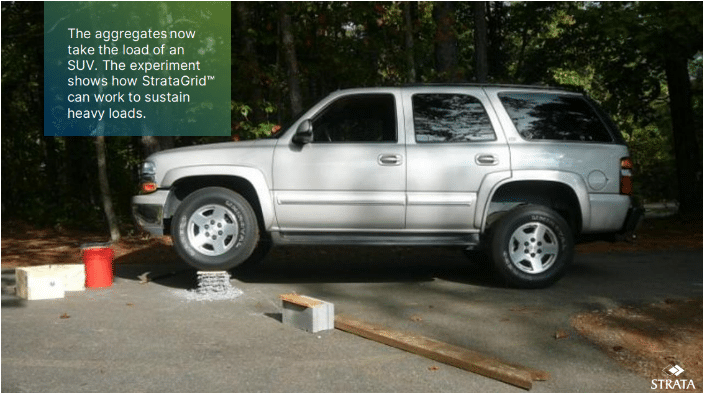 Strong load bearing capacity rendered to the aggregate layer by adding geogrid between layers.
