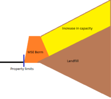 Diagram showing vertical airspace management for landfill