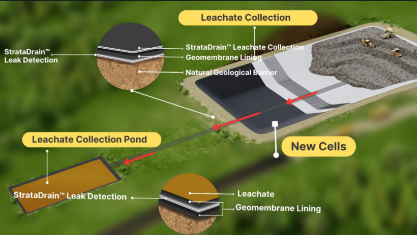 Role of geosynthetics in vertical expansion of landfill