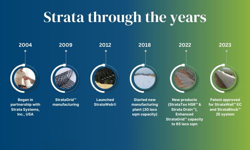 20 years of Strata Global- timeline